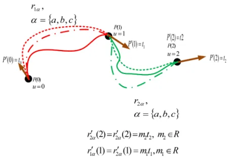 Figure 1.6 – Interpolation avec une continuité paramétrique G 1