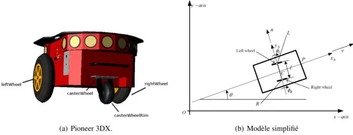 Figure 3.1 – Robot mobile différentielle