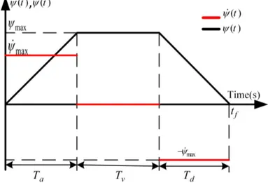 Figure 3.3 – Profile à accélération limitée