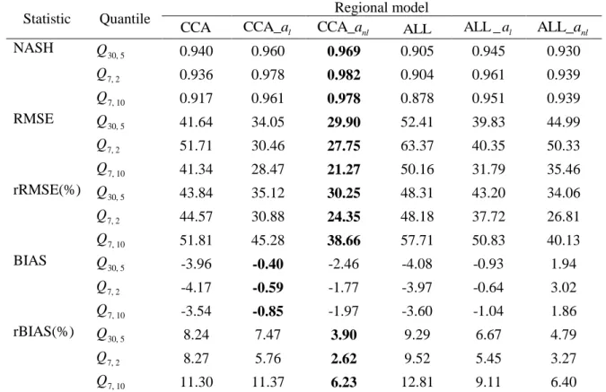Table 2. Performances of regional models for summer low-flow quantile estimation. 486 