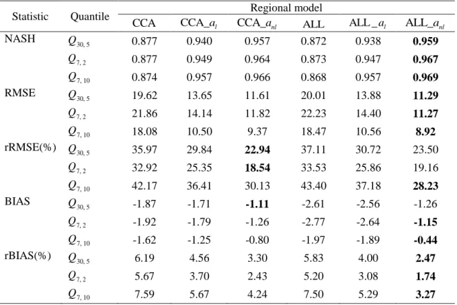 Table 3. Performances of regional models for winter low-flow quantile estimation. 490 