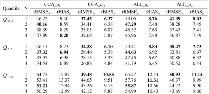 Table  4.  Performances  of  regional  models  for  partially  gaged  basins  (Summer  low-flow 494 