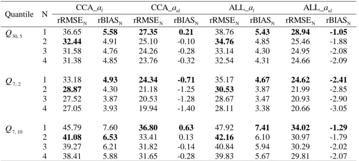 Table  5.  Performances  of  regional  models  for  partially  gaged  basins  (Winter  low-flow 498 