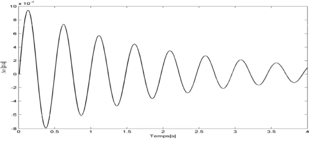 Figure 1.12. Cas 1 : Variation de la puissance électrique. 