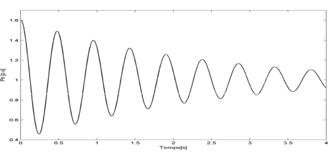 Figure 1.15. Cas 2 : Variation de la puissance électrique. 
