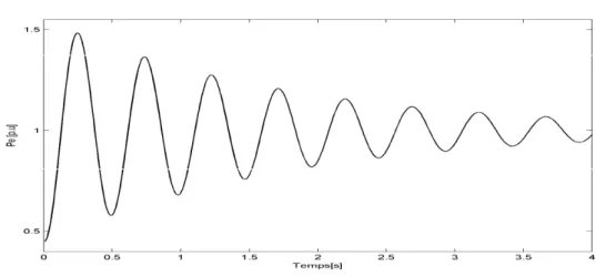 Figure 1.19. Cas 3 : Commande d’un stabilisateur avance-retard de phase. 
