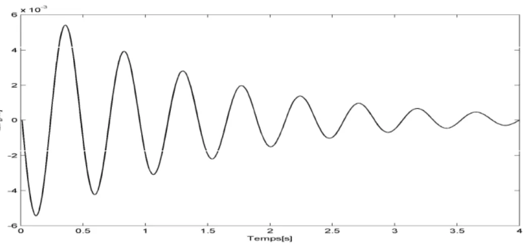 Figure 1.24. Cas 2 : Variation de la vitesse angulaire. 