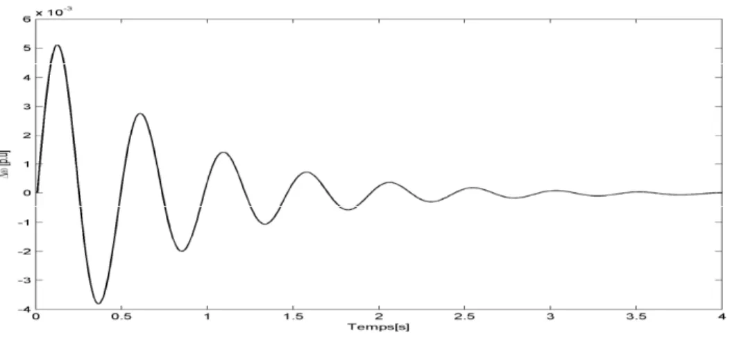 Figure 1.28. Cas 3 : Variation de la puissance  électrique. 