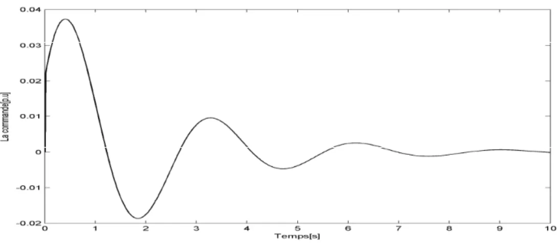 Figure 2.7.  Cas 1 : Commande floue type-2. 