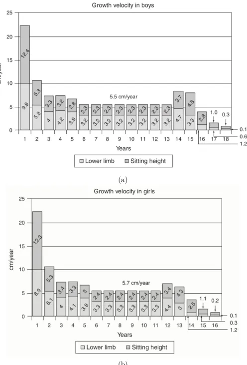 Figure 1.3 – Histogramme de la vitesse de croissance pour la partie supérieure et inférieure du corps (Dimeglio et al
