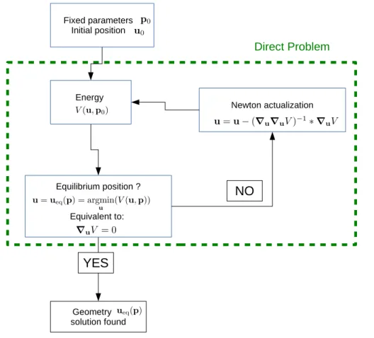 Figure 2.6 – Graphique fonctionnel de la résolution numérique du problème direct par mi- mi-nimisation avec la méthode de Newton.