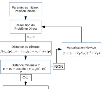 Figure 2.8 – Schéma fonctionnel de la résolution numérique du problème inverse amenant à la détermination des variables mécaniques p.