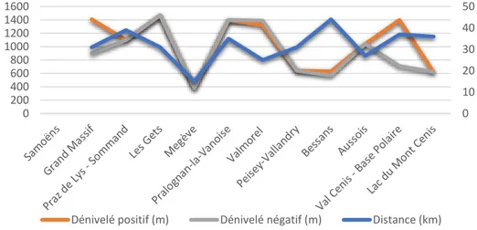 Figure 16 : Distances et dénivelés parcourus par les participants de La Grande Odyssée 2020