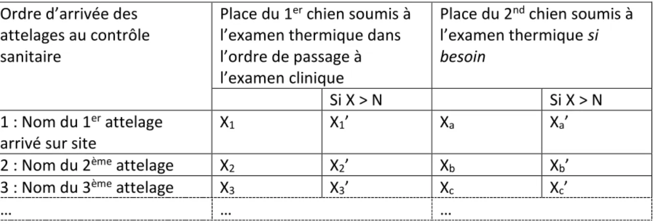 Tableau 1 : Tableau de randomisation utilisé pour sélectionner les chiens participant à l’étude