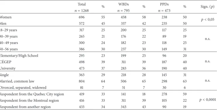 Table 2: Proportions of WBD and PPD respondents for each sociodemographic variable. Total % WBDs % PPDs % Sign