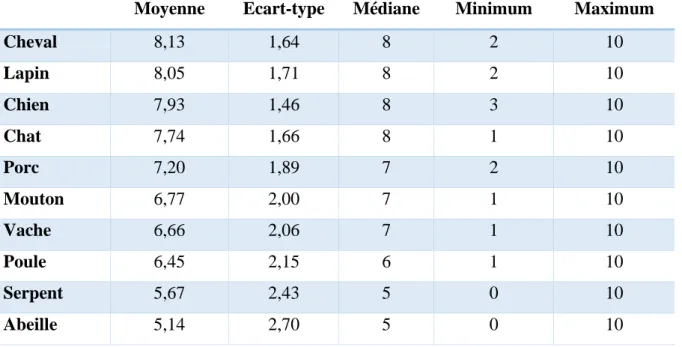 Tableau 4 : Estimation a priori par les étudiants vétérinaires de la sensibilité des animaux – Sphinx ® 