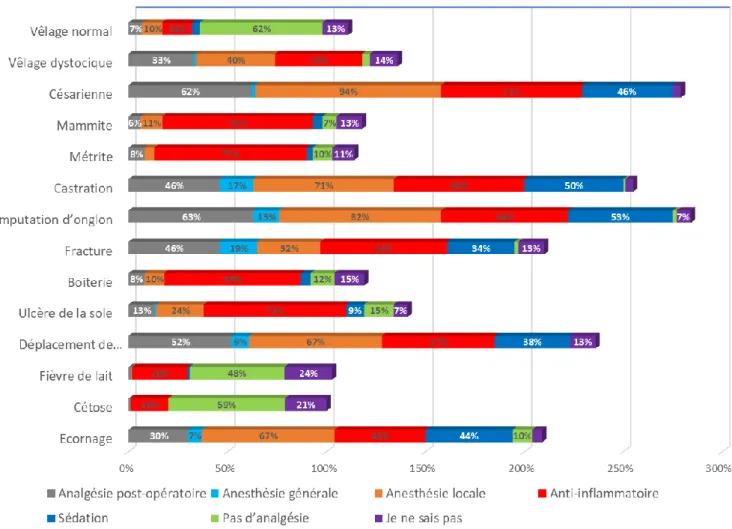 Figure 15 : Répartition des types d'analgésie que les étudiants utiliseraient s'ils étaient chargés du cas, chez les bovins  adultes (plusieurs modalités possibles) 