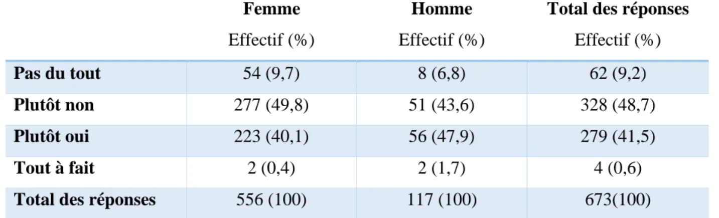 Tableau 9 : Relation entre la capacité supposée des étudiants à détecter la douleur chez les bovins et le sexe - Sphinx® 