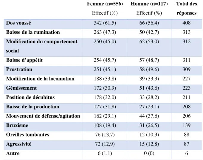 Tableau 10 : Relation entre la capacité supposée des étudiants à détecter la douleur chez les bovins et le sexe (deux réponses :  oui ou non) - Sphinx® 