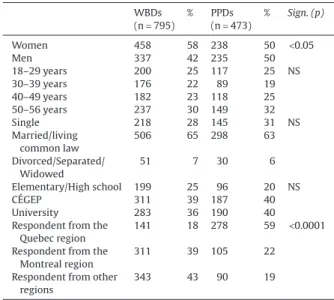Table 3 presents the proportion of respondents in the whole sample and the two sub-samples (WBDs and PPDs) that selected each of the motivators