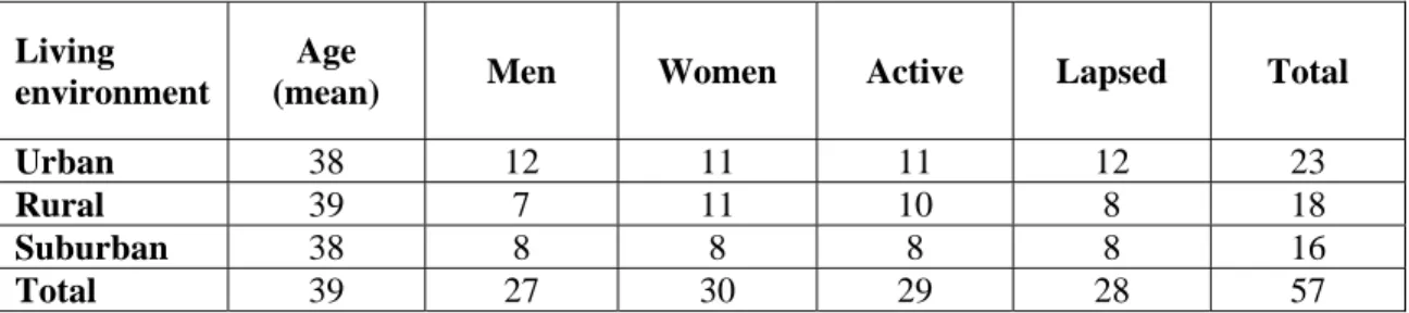 Table 3: Sampling of donor and lapsed donor interviewees according to demographic  variables and environment 