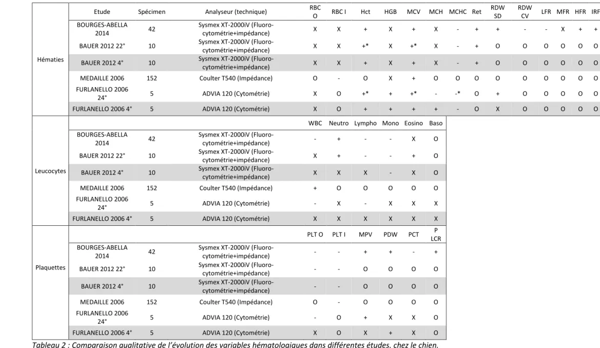 Tableau 2 : Comparaison qualitative de l’évolution des variables hématologiques dans différentes études, chez le chien