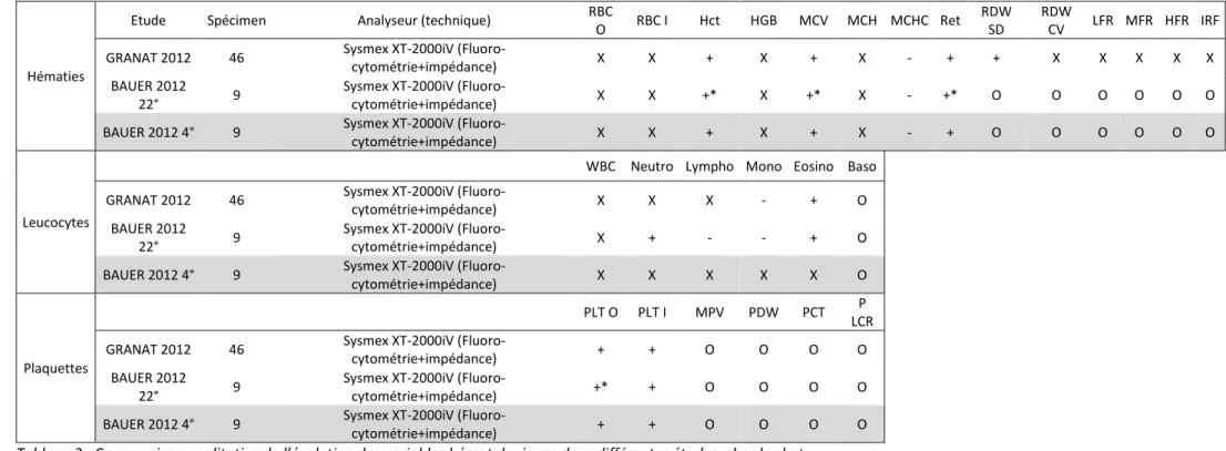 Tableau 3 : Comparaison qualitative de l’évolution des variables hématologiques dans différentes études, chez le chat