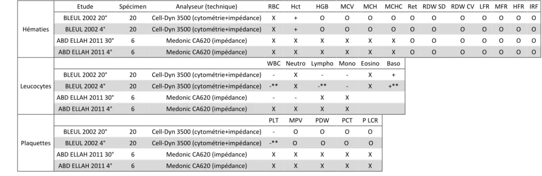 Tableau 5 : Comparaison qualitative de l’évolution des variables hématologiques dans différentes études, chez le bovin