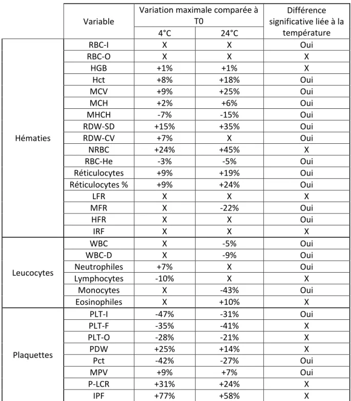 Tableau 6 : Modifications mesurées des variables analytiques, rapportées à la moyenne mesurée à T0, chez le  chien