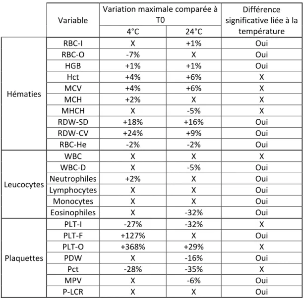 Tableau 7 : Modifications mesurées des variables analytiques, rapportées à la moyenne mesurée à T0, chez le  cheval