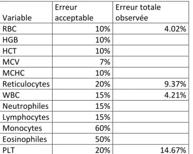 Tableau 8 : Erreur totale acceptable et erreur totale observée dans l’étude de répétabilité réalisée sur le Sysmex  XN-V 
