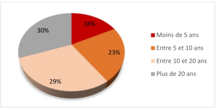 Figure 12 : Répartition des vétérinaires de l'échantillon en fonction de leurs années de pratique rurale (N=154) 