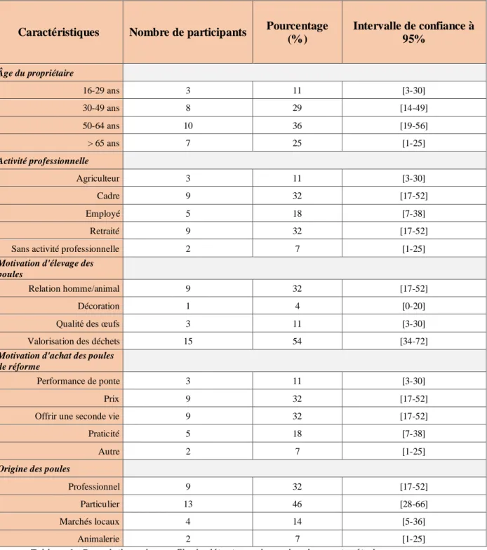 Tableau 1 - Descriptions des profils de détenteurs de poules dans notre étude 