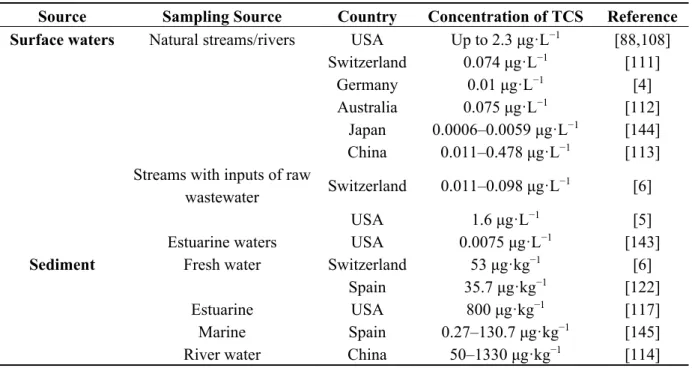 Table 5. TCS sourcing in some of the prominent environmental compartments worldwide. 