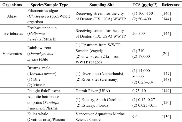 Table 6 provides the concentrations of TCS detected in different organisms. This antimicrobial  compound has demonstrated a tendency for bioaccumulation in aquatic species [116] and it can persist  in aquatic ecosystems for extended periods of time