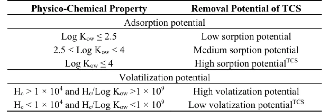 Table 2. Removal potential of TCS during wastewater treatment process depending on  different physico-chemical properties