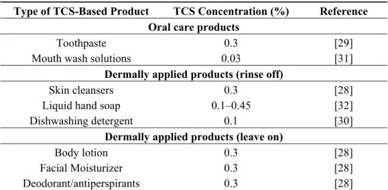 Table 3. Recommended levels of TCS in various consumer products (Adapted from [25]. 