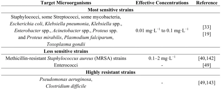 Table 4. Different microorganisms affected by the antimicrobial action of TCS. 