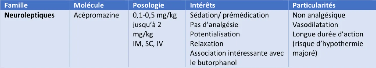 Tableau 2: Différentes molécules d'anesthésie utilisables chez le lapin (d'après Quinton, 2009) 
