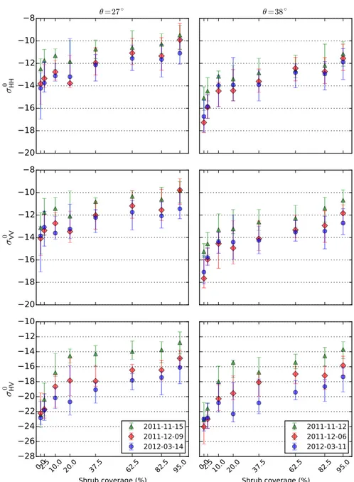 Figure 5. RADARSAT-2 backscattering response to shrub coverage comparing November, December and March acquisitions; the left column displays incidence angle θ = 27 ◦ and the right column θ = 38 ◦ 