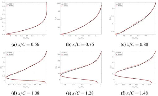 Figure 3.8: Averaged longitudinal velocity profiles; comparison between the OES and the DOES solution.