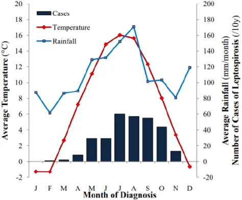 Figure  3  :  Distribution  saisonnière  de  298  cas  de  leptospirose  canine  en  Suisse  en  lien  avec  la 