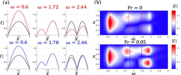 Figure 3. Module du déplacement de la membrane en fonction de ω et x (haut) Fr=0,  (bas) Fr=0.05