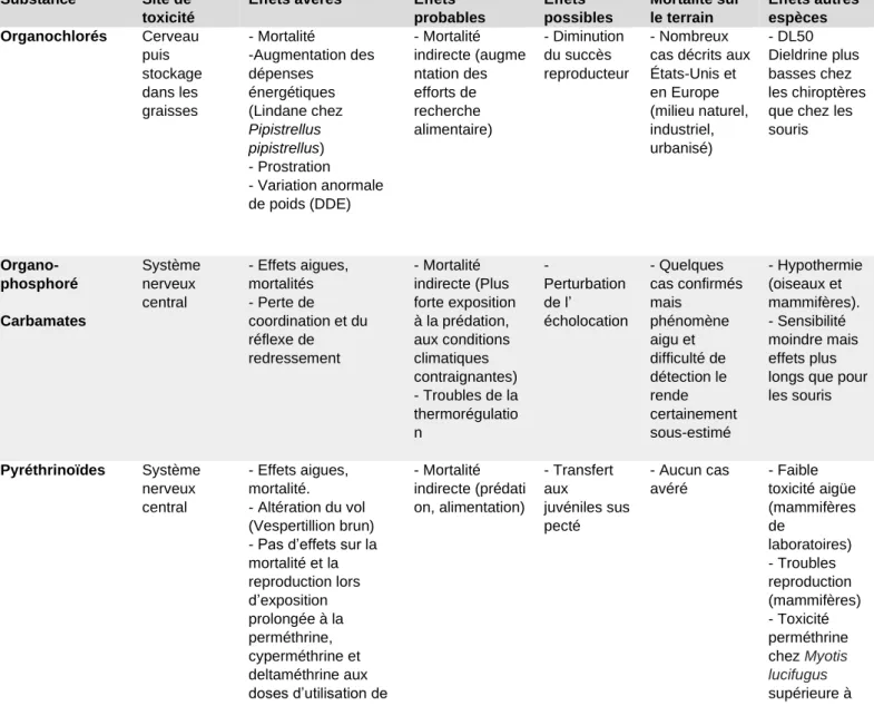 Tableau 3 - Présentations cliniques et lésions post-mortem des principaux agents toxiques chez les chiroptères  (Source : Geluso et al., 1976 ; Gremillet et Boireau, 2002 ; Caroff, 2003 ; Carravieri et Scheifler, 2012 ; Pavisse, 2012 ; Mineau 