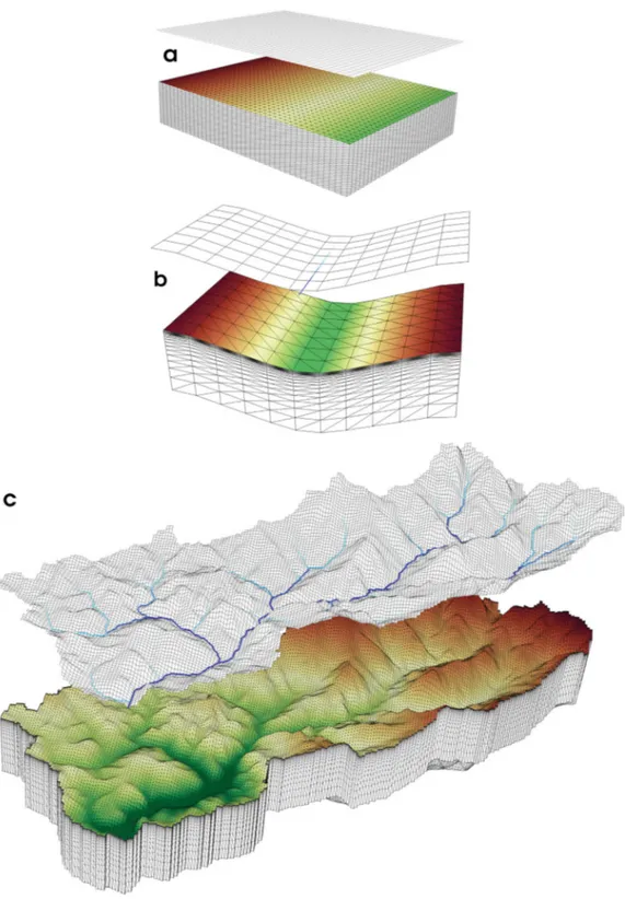 Figure 3. Three-dimensional representations of the surface and subsurface domains for the three test cases: (a) sloping plane based on a 10 m DEM, (b) tilted v-catchment based on a 75 m DEM, and (c) Enza River drainage basin based on a 180 m DEM.