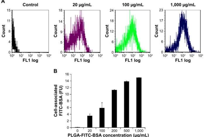 Figure 2 Cellular uptake of BSA encapsulated into PLGA NPs analyzed by flow cytometry.