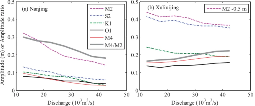 Figure 9. Variations of tidal amplitudes and A M4 /A M2 amplitude ratio (a) at Nanjing and (b) at Xuliujing with river discharges measured at
