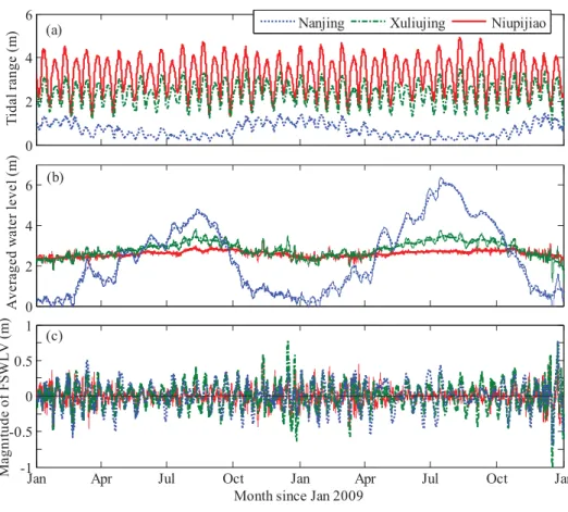 Figure 4b shows temporal variations of fortnightly and daily MWL. The fortnightly MWL demonstrates sea- sea-sonal variations following seasea-sonal river discharge ﬂuctuations