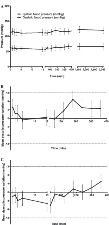 Figure 6. Effect of PulmoBind on systemic blood pressure of all study groups (N 5 20)