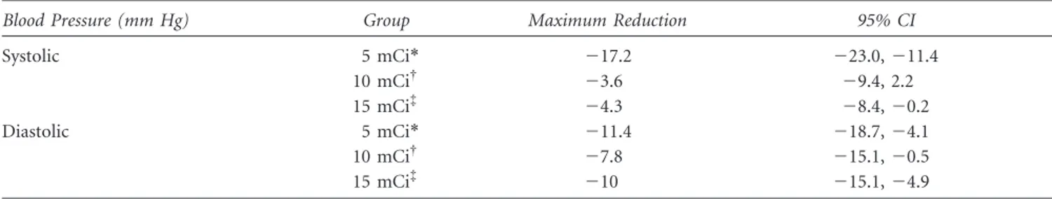 Table 1. Mean Maximum Reduction per Study Group for Systolic and Diastolic Pressures